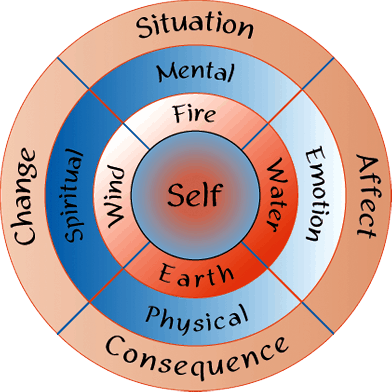 The Asi Way four elements to change